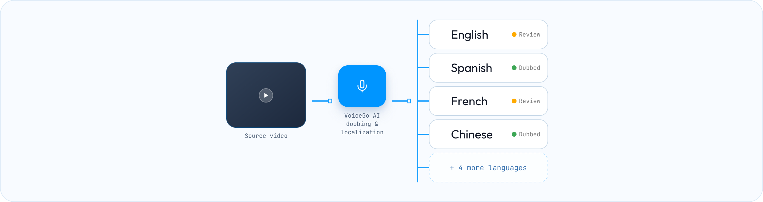 VoiceGo localization panel showing the source video flowing through the AI engine into multiple dubbed languages