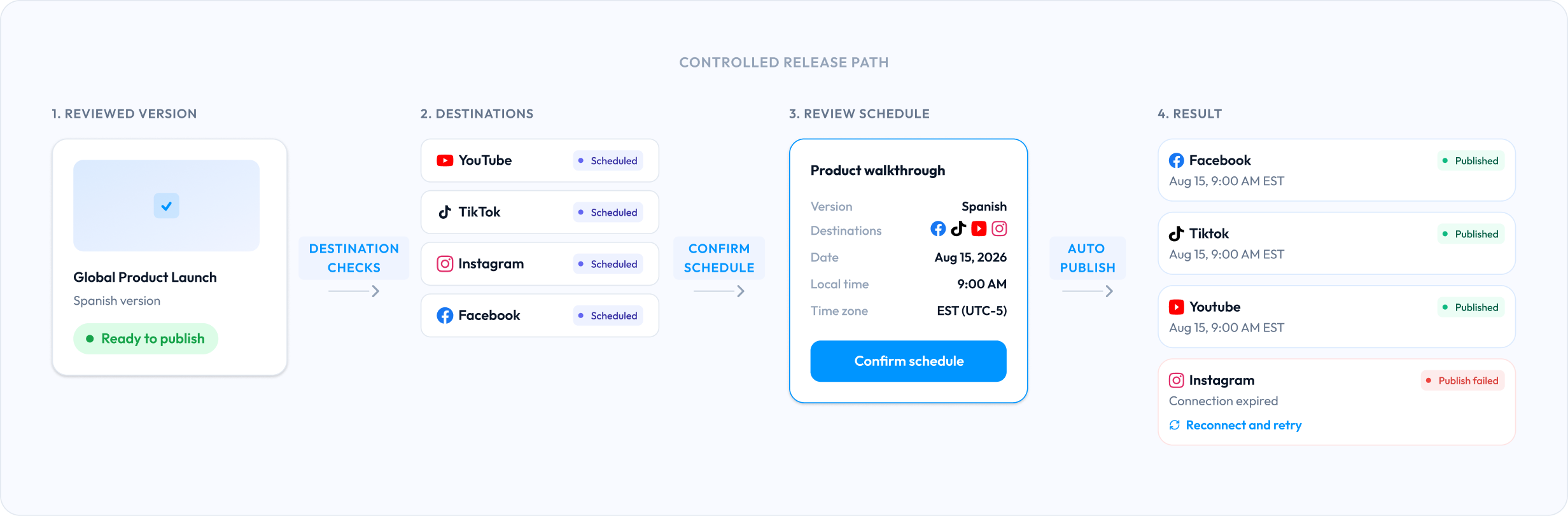 Auto Scheduler workflow showing controlled release path from reviewed version to published result